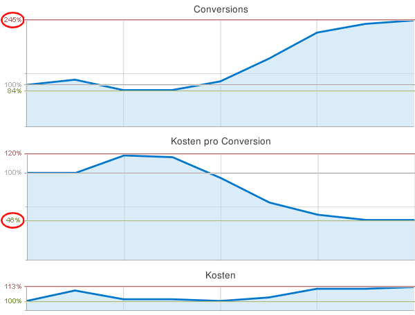AdWords-Optimierung Conversions