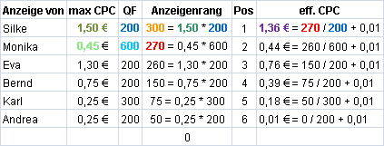 Berechnung der Anzeigenposition und Klickkosten mit Qualitätsfaktor und max. CPC